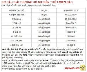 Các điểm giống và khác của xổ số truyền thống 3 miền cho mọi người